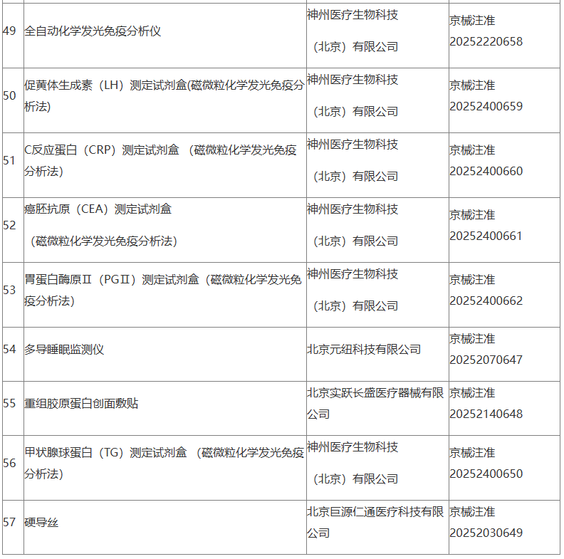 北京市藥品監(jiān)督管理局關(guān)于批準注冊57個第二類醫(yī)療器械產(chǎn)品的公告 (2025年5月) 醫(yī)護人員防護用品